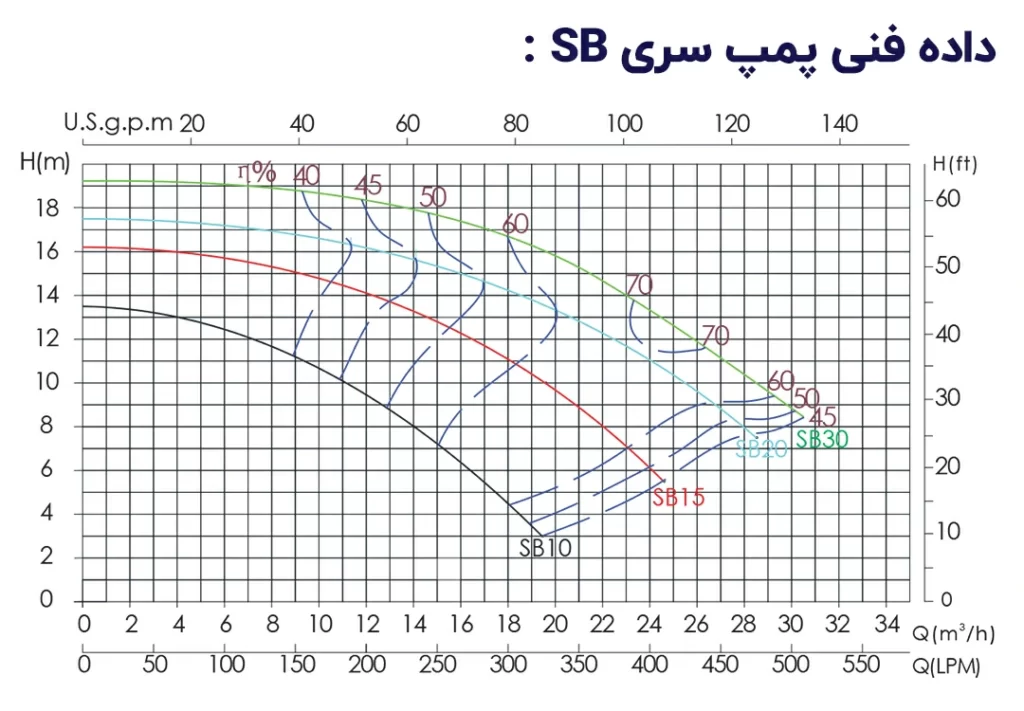 پمپ تصفیه استخری سری SB ایمکس | داده فنی curve