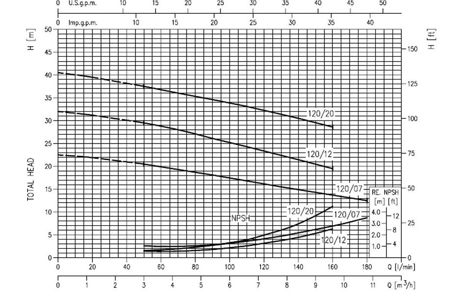 نمودار آبدهی پمپ ابارا سری CDX120
