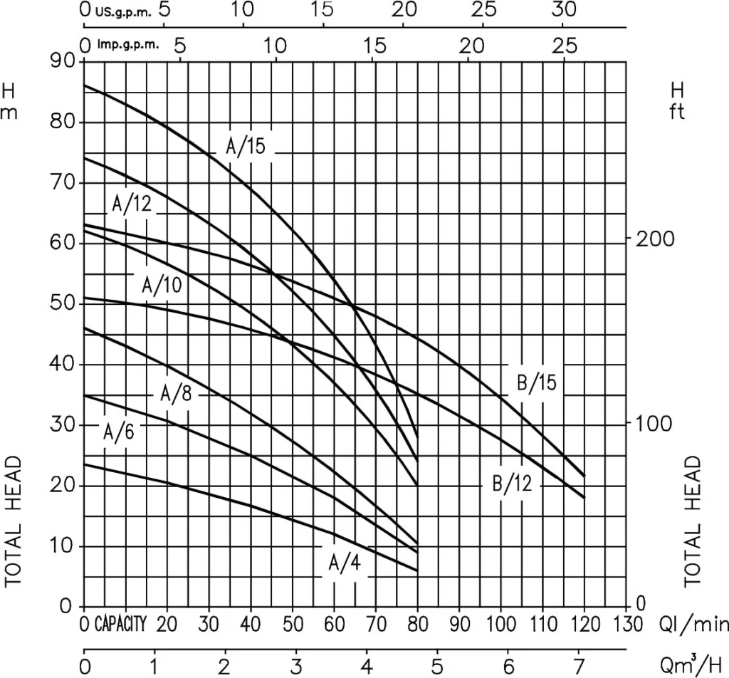 منحنی عملکرد الکتروپمپ افقی طبقاتی ابارا COMPACT