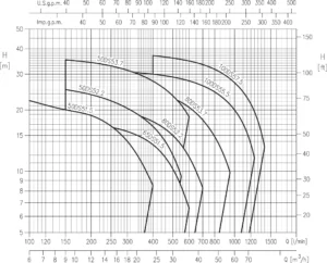 منحنی عمکلرد پمپ کفکش مستغرق چدنی ابارا 50DS | 80DS | 100DS