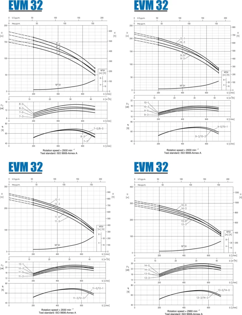 منحنی عملکرد پمپ طبقاتی عمودی تمام استیل ابارا EVM32