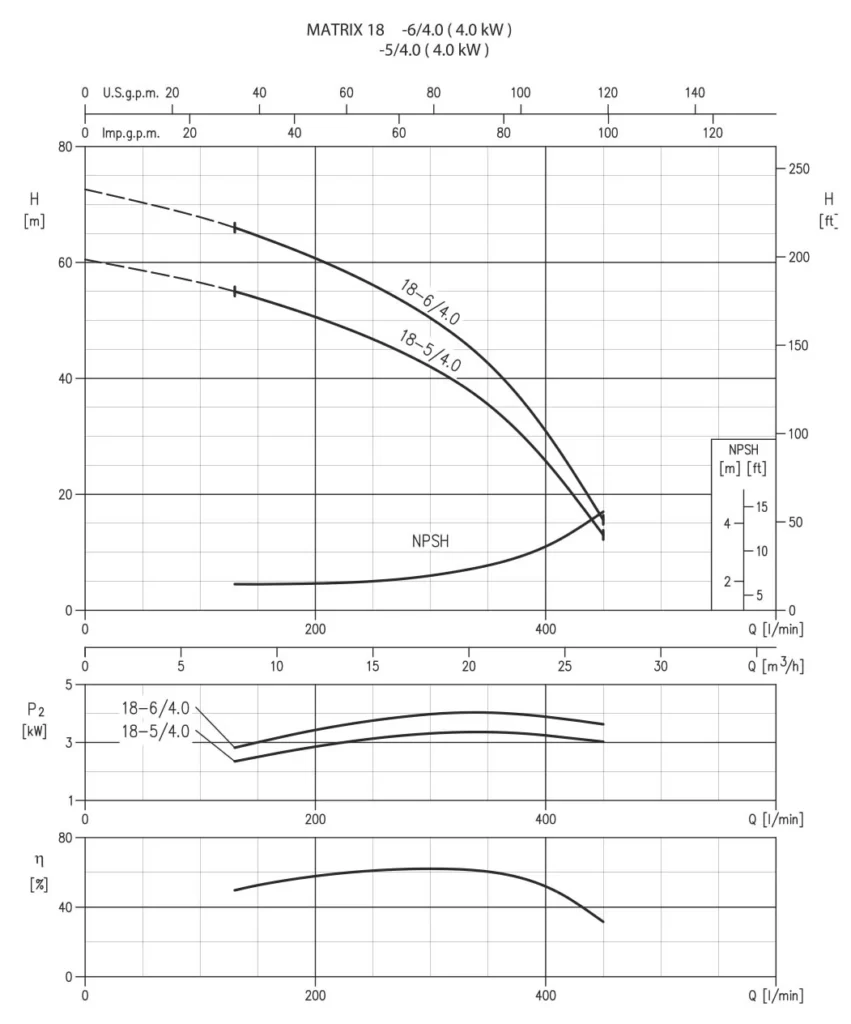 منحنی عملکرد پمپ افقی طبقاتی استیل ابارا MATRIX 18