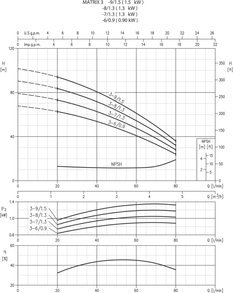 منحنی عملکرد پمپ افقی طبقاتی استیل ابارا MATRIX