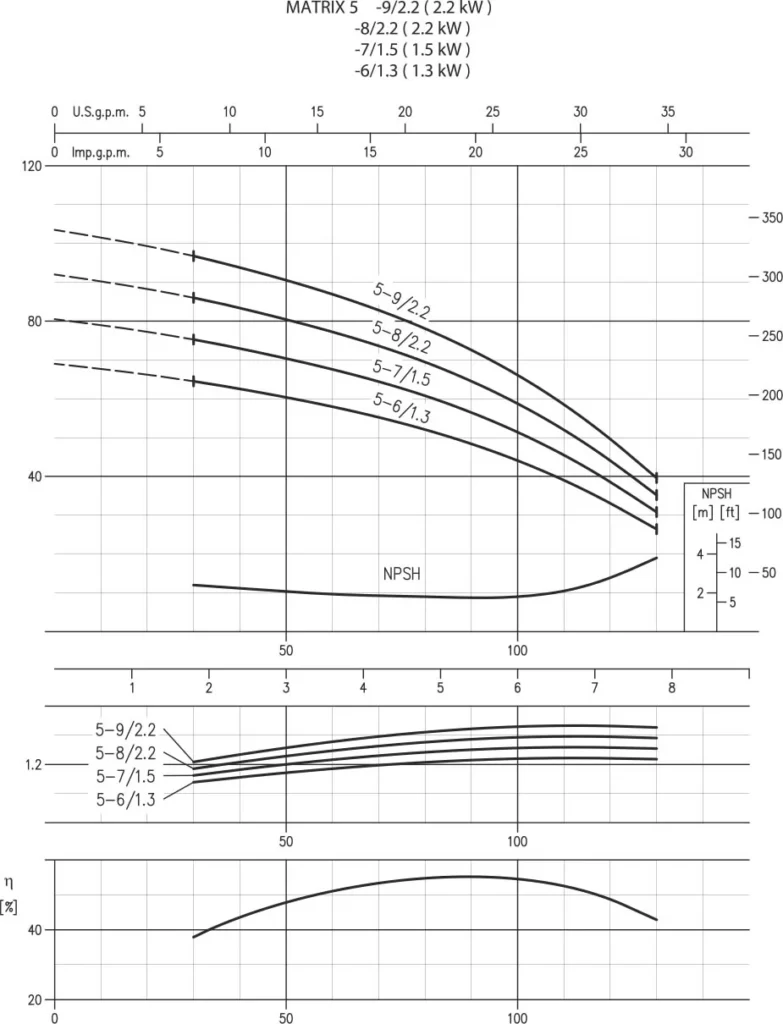 منحنی عملکرد پمپ افقی طبقاتی استیل ابارا MATRIX 5