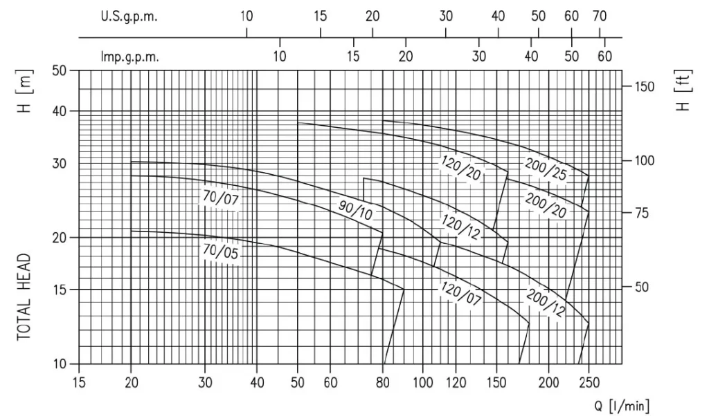 منحنی عملکرد الکتروپمپ تمام استیل ابارا سری CDX
