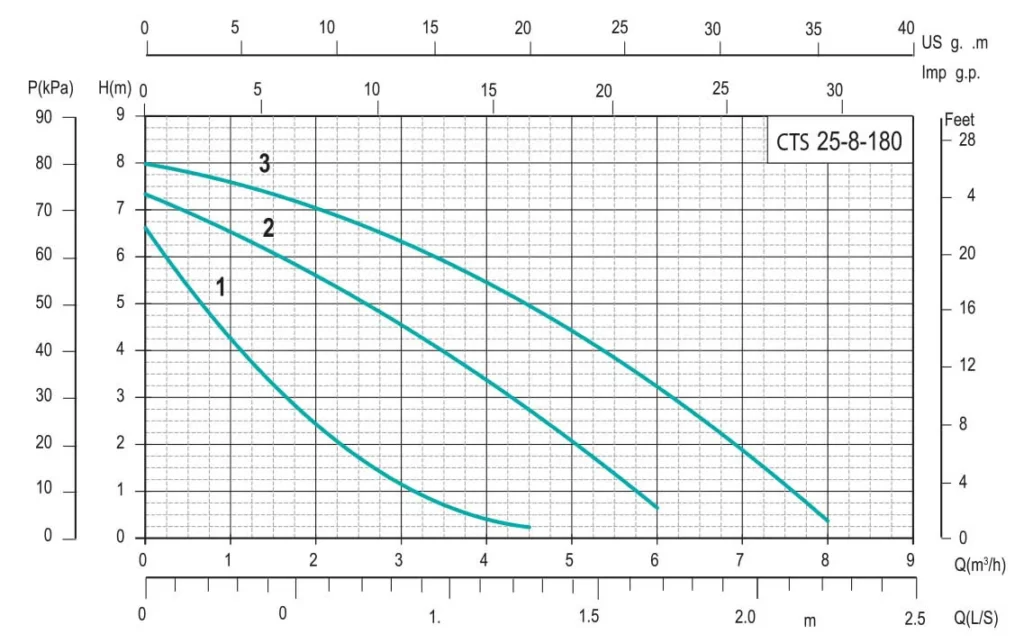 منحنی عملکرد پمپ سیرکولاتور خطی سه سرعته ابارا CTS 25-8-180
