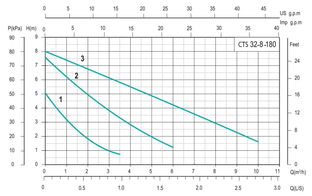 منحن عملکرد پمپ سیرکولاتور خطی سه سرعته ابارا CTS 32-8-180