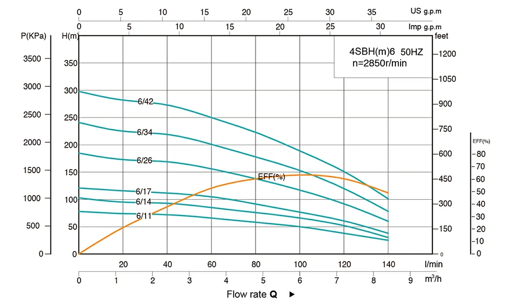منحنی عملکرد پمپ شناور تمام استیل ابارا 4SBH 6