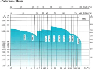 منحنی عملکرد پمپ طبقاتی عمودی فشار قوی ابارا VMPS