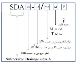 نامگذاری پمپ کفکش آلومینیومی ابارا مدل SDA