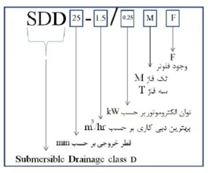 نامگذاری پمپ کفکش چدنی ابارا مدل SDD