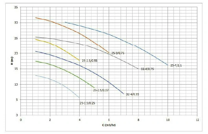 منحنی عملکرد پمپ کفکش آلومینیومی ابارا مدل SDA 25