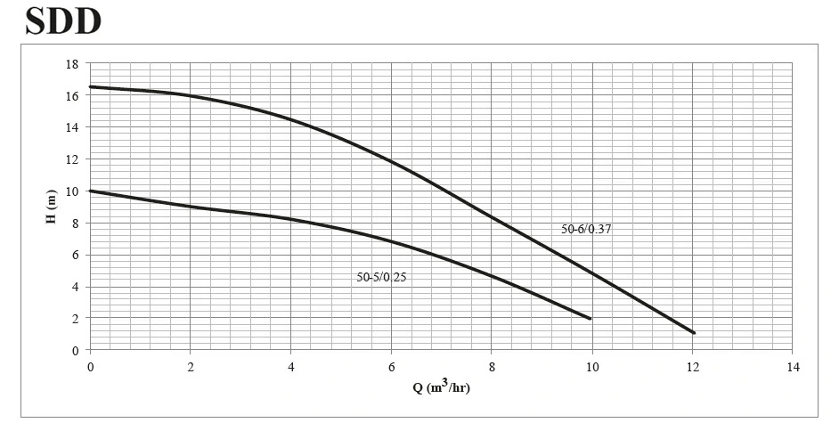 منحنی عملکرد پمپ کفکش چدنی ابارا مدل SDD