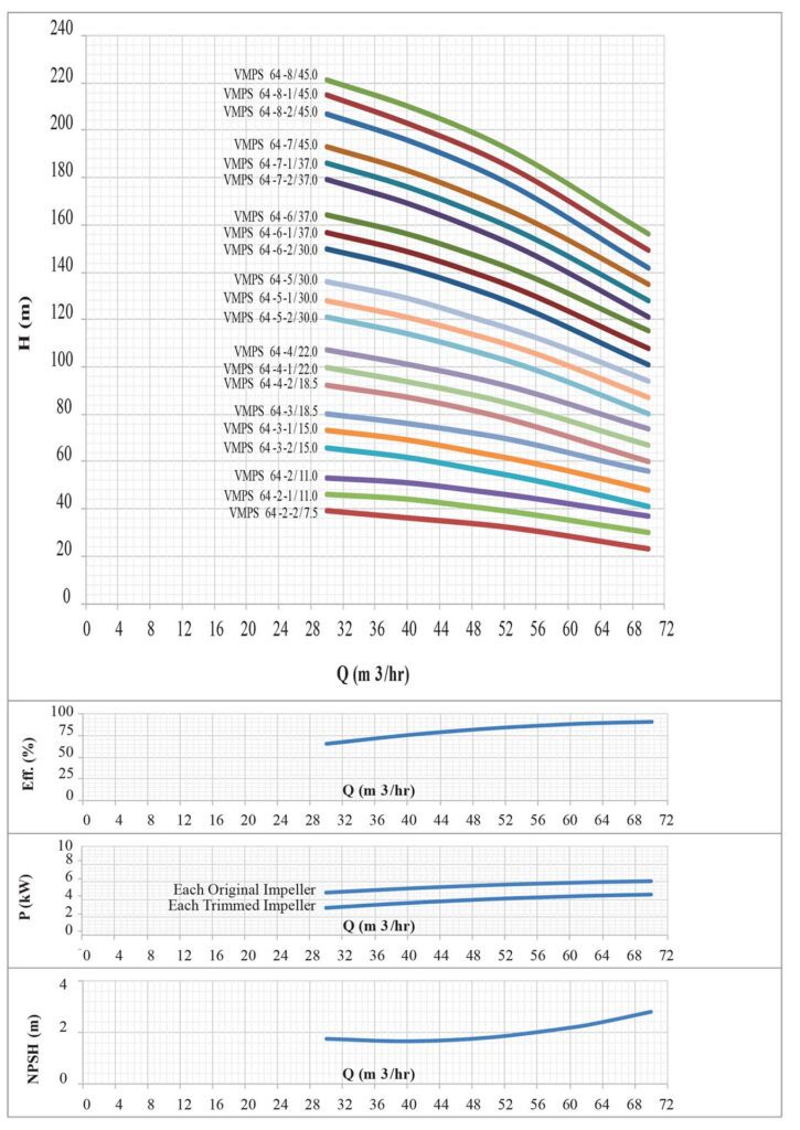 منحنی عمکلرد پمپ طبقاتی عمودی فشار قوی ابارا VMPS 64