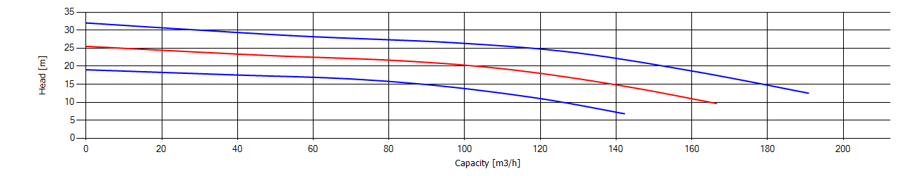 منحنی عملکرد پمپ شناور کوزه ای پمپیران BPN 374