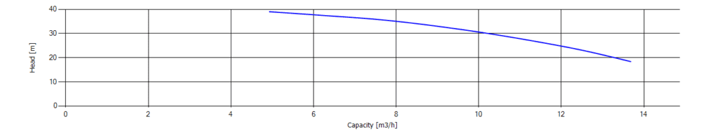 منحنی عملکرد پمپ شناور کوزه ای پمپیران URD 152