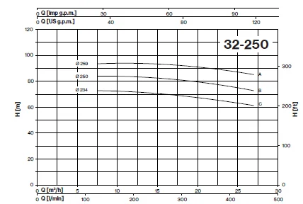 CHART CM32 250 CHART CM32 250