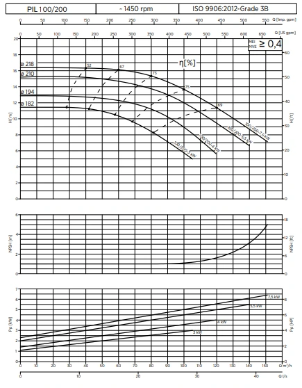 PIL100 200 4POLE نمودار عملکرد PIL100-200 4POLE