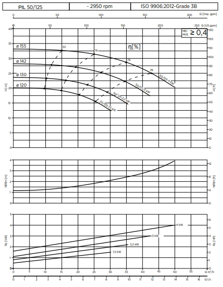 PIL50 125 2POLE نمودار آبدهی سری PIL50-125 2POLE
