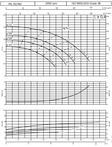 PIL50 160 2POLE نمودار آبدهی سری PIL50-160 2POLE