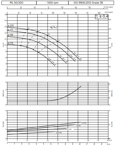 PIL50 200 4POLE نمودار آبدهی سری PIL50-200 4POLE