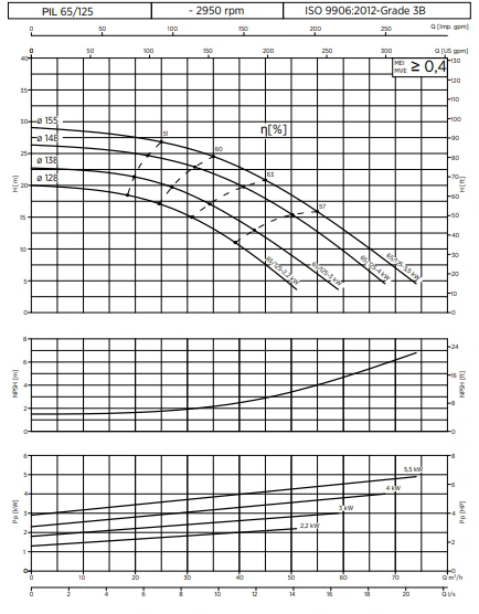 PIL65 125 2POLE چارت ابدهیPIL65-125 2POLE