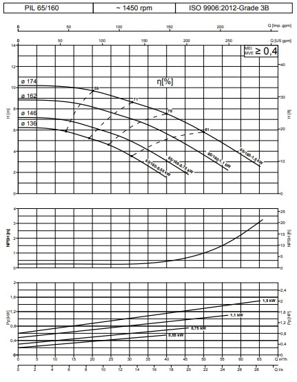 PIL65 160 4POLE نمودار عملکرد PIL65-160 4POLE