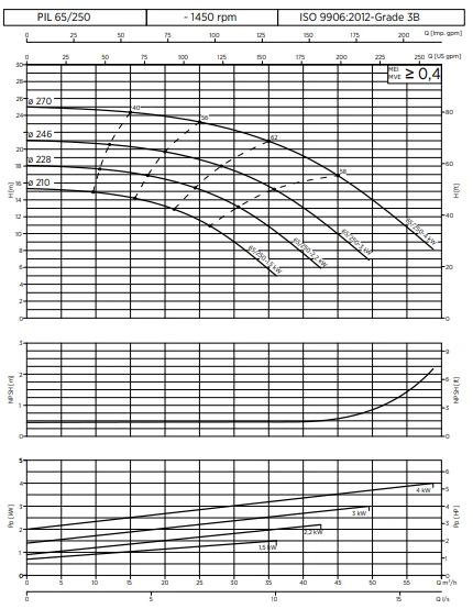 PIL65 250 4POLE نمودار عملکرد PIL65-250 4POLE