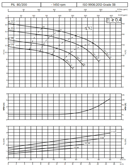 نمودار عملکرد PIL80-200 4POLE