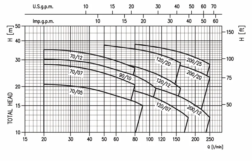 نمودار آبدهی الکتروپمپ تمام استیل ابارا سری CD