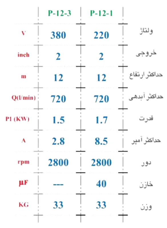 مشخصات فنی پمپ سری p مشخصات فنی پمپ لجن کش اسپیکو سری p12