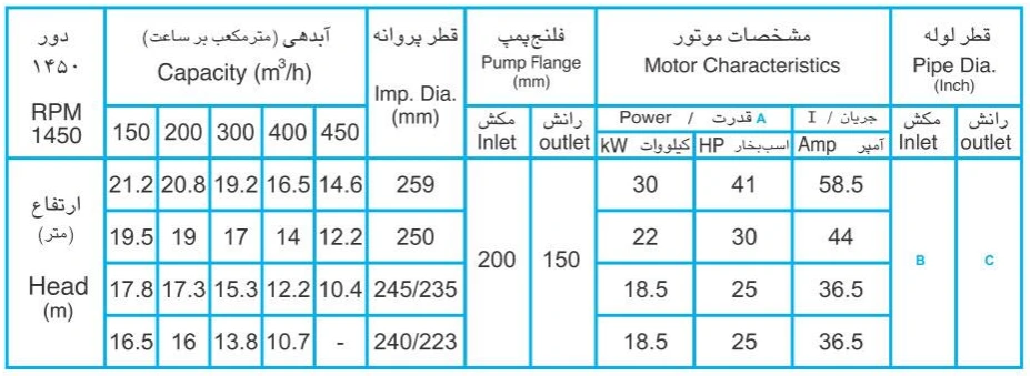 مشخصات پمپ گریز از مرکز 250 150 مشخصات پمپ گریز از مرکز 250-150