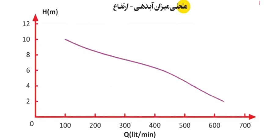 منحنی عملکرد سری p منحنی عملکرد پمپ اسپیکو سری p