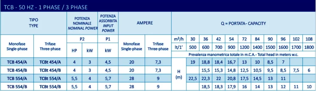 جدول مشخصات فنی پمپ سانتریفیوژ زمینی سیستما مدل TCB 454
