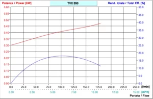 منحنی آبدهی پمپ لجنکش استیل 304 سیستما سری TVX-HL