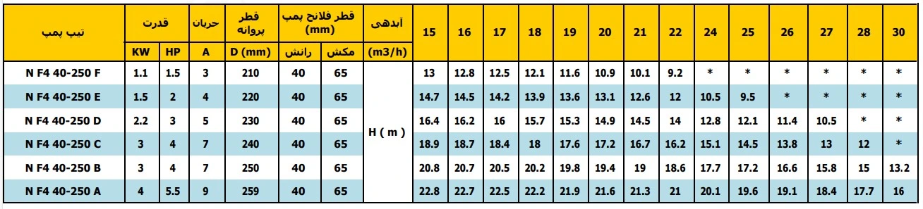 جدول مشخصات الکتروپمپ زمینی سانتریفیوژ رایان مدل NF4 40 250 جدول مشخصات الکتروپمپ زمینی سانتریفیوژ رایان مدل NF4 40-250