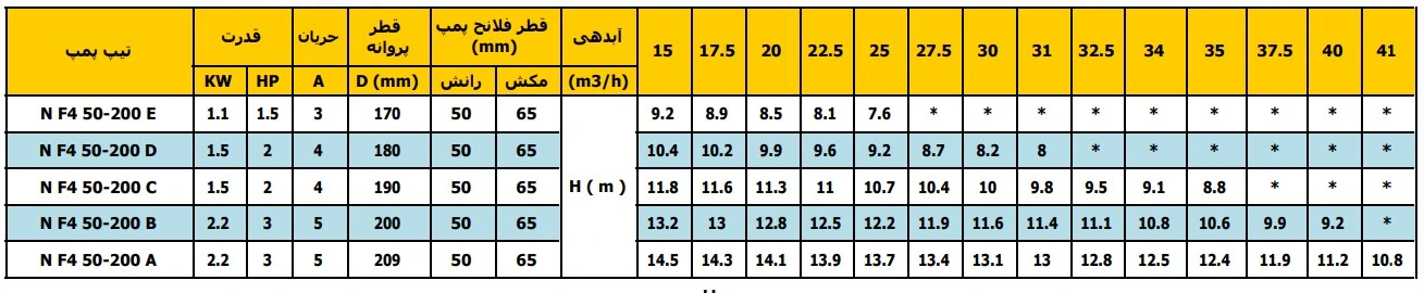 جدول مشخصات الکتروپمپ زمینی سانتریفیوژ رایان مدل NF4 50 200 جدول مشخصات الکتروپمپ زمینی سانتریفیوژ رایان مدل NF4 50-200