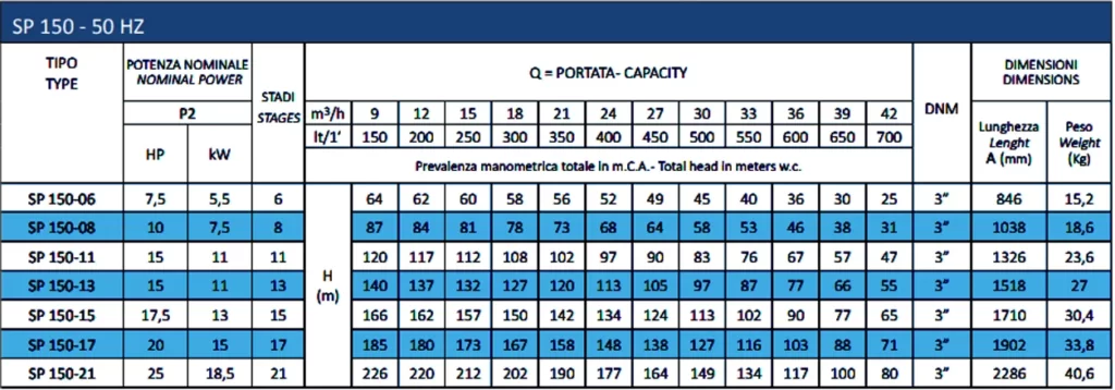 جدول مشخصات فنی پمپ شناور سیستما SP150