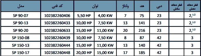 مشخصات فنی پمپ شناور SP 2 جدول مشخصات فنی پمپ شناور SP