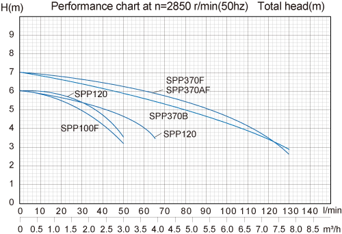 منحنی عملکرد پمپ کفکش تکفاز پلاستیکی فلوتردار استریم مدل SPP370F منحنی عملکرد پمپ-کفکش-تکفاز-پلاستیکی-فلوتردار-استریم-مدل-SPP370F