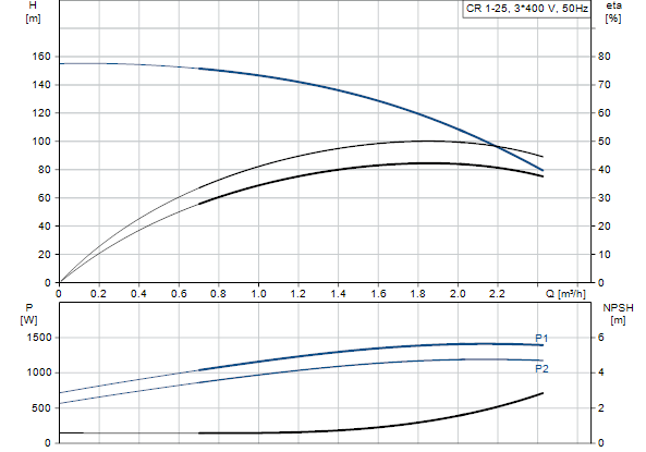 نمودار پمپ طبقاتی عمودی گراندفوس مدل CR 1 25 نمودار پمپ طبقاتی عمودی گراندفوس مدل CR 1-25