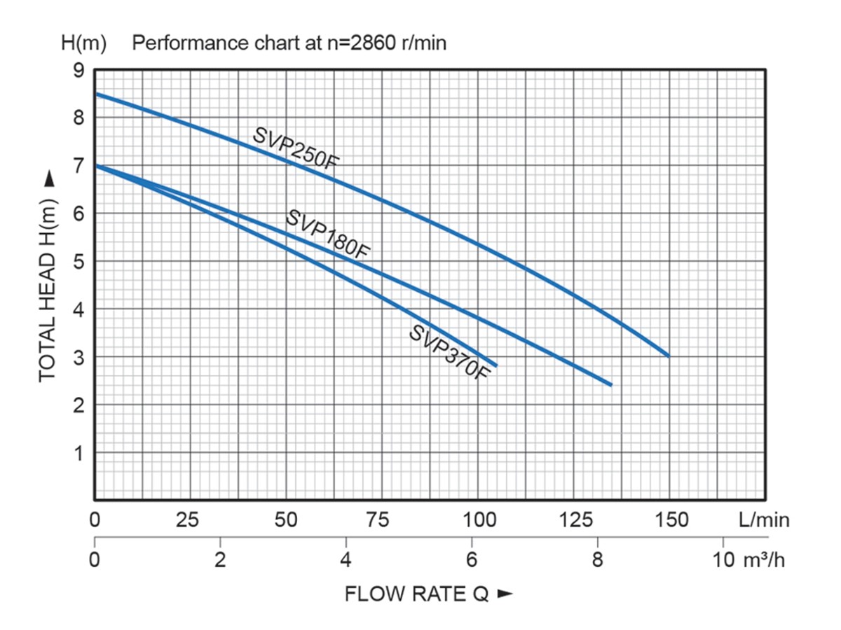 گراف پمپ کفکش استریم سری SVP-250F