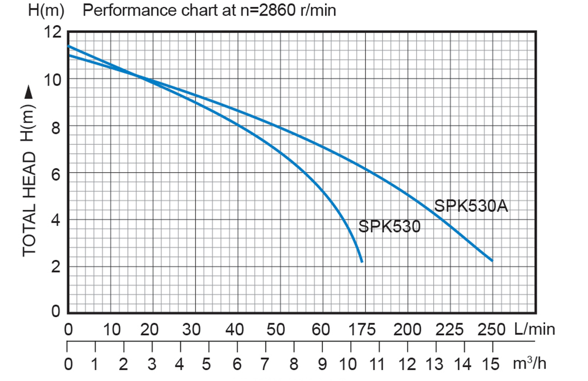 1 گراف کفکش استریم سری SPK-530