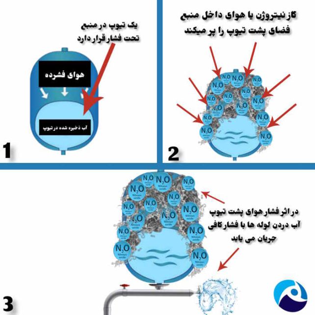 نحوه عملکرد منبع تحت فشار