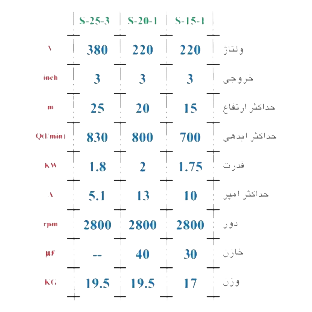 S 25 3 جدول مشخصات فنی پمپ کفکش 20 متری 3 اینچ سه فاز اسپیکو مدل S-25-3-OV