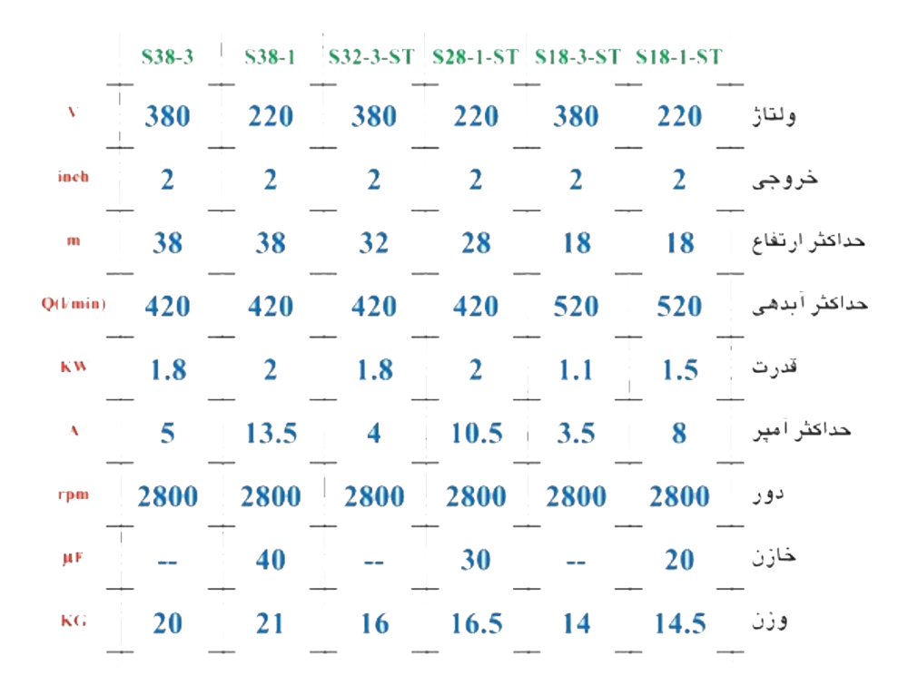 S 28 1 جدول مشخصات فنی پمپ کفکش 25 متری 2 اینچ تکفاز اسپیکو مدل S-28-1
