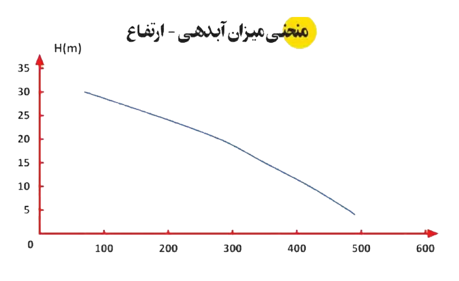 S 32 AX 2 نمودار آبدهی و ارتفاع پمپ کفکش 32 متری 2 اینچ سه فاز اسپیکو مدل S-32-3-AX-OV6