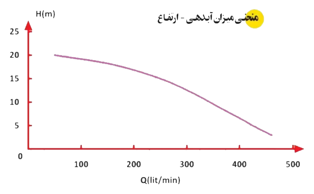 SI 23 13 1 نمودار آبدهی و ارتفاع پمپ کفکش 20 متری 2 اینچ تکفاز اسپیکو مدل SI-23-1-F