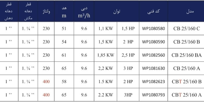 CB25 FANI 3 جدول مشخصات فنی پمپ بشقابی 2.5 اسب دو پروانه ایتالیایی ورتکس (WORTEX) مدل CB 25/160 BA