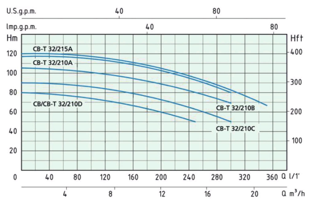 GRAPH 32210 4 نمودار آبدهی و ارتفاع پمپ بشقابی دو پروانه ایتالیایی ورتکس (WORTEX) مدل CBT 32/210 A